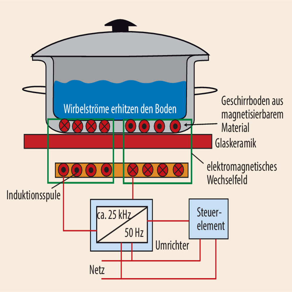 Kann ich einen Keramiktopf auf einem Induktionskochfeld verwenden?